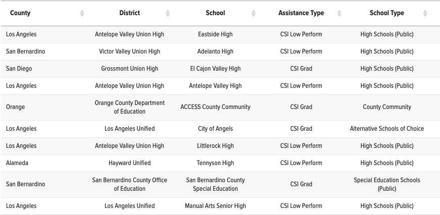 Worst Colleges In California